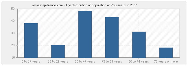 Age distribution of population of Pousseaux in 2007