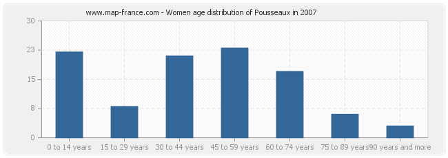 Women age distribution of Pousseaux in 2007