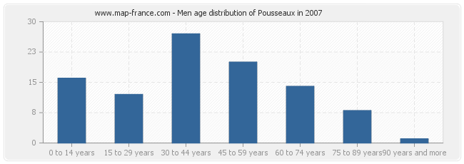 Men age distribution of Pousseaux in 2007