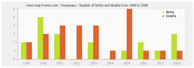 Pousseaux : Number of births and deaths from 1999 to 2008