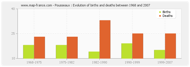 Pousseaux : Evolution of births and deaths between 1968 and 2007
