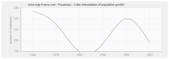Pousseaux : Cubic interpolation of population growth