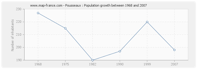 Population Pousseaux