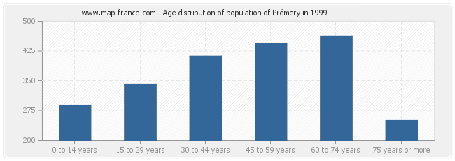 Age distribution of population of Prémery in 1999