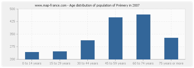 Age distribution of population of Prémery in 2007