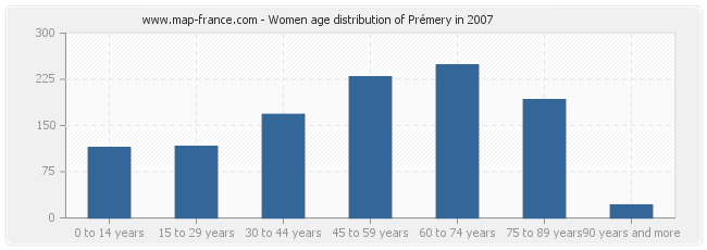 Women age distribution of Prémery in 2007