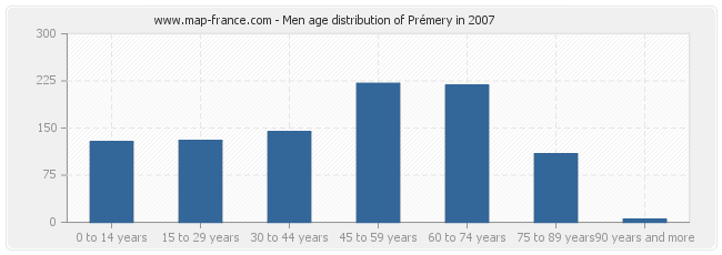 Men age distribution of Prémery in 2007