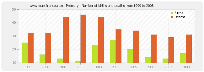 Prémery : Number of births and deaths from 1999 to 2008