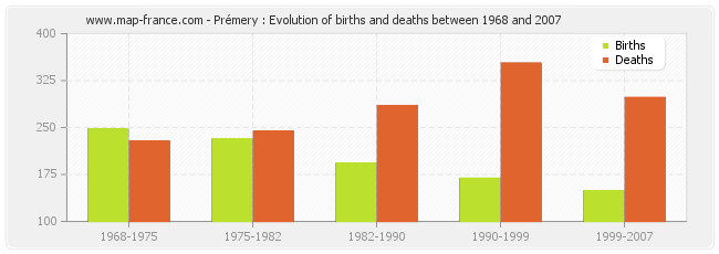 Prémery : Evolution of births and deaths between 1968 and 2007