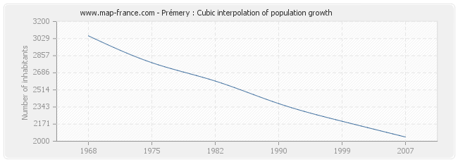 Prémery : Cubic interpolation of population growth