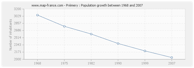 Population Prémery