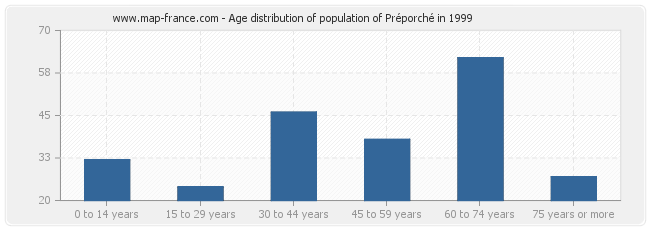 Age distribution of population of Préporché in 1999