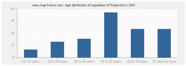 Age distribution of population of Préporché in 2007
