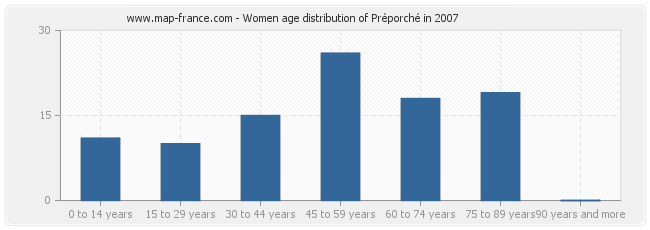 Women age distribution of Préporché in 2007