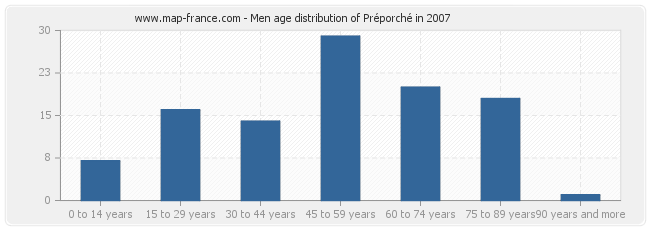 Men age distribution of Préporché in 2007