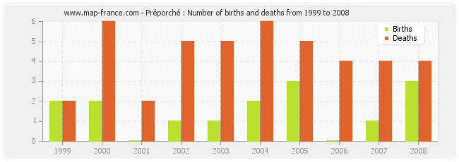 Préporché : Number of births and deaths from 1999 to 2008