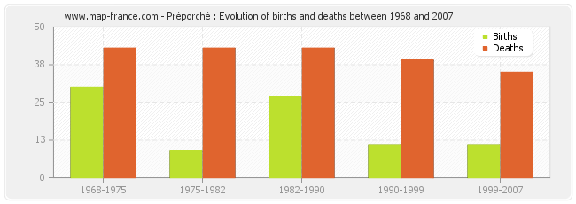 Préporché : Evolution of births and deaths between 1968 and 2007