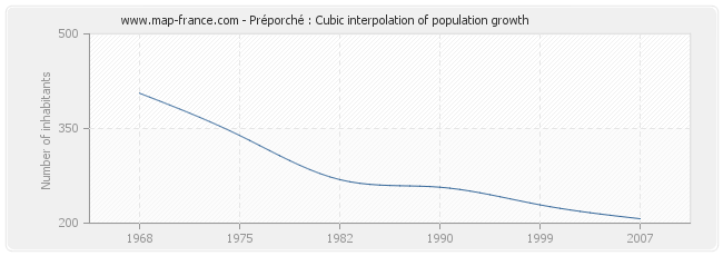 Préporché : Cubic interpolation of population growth