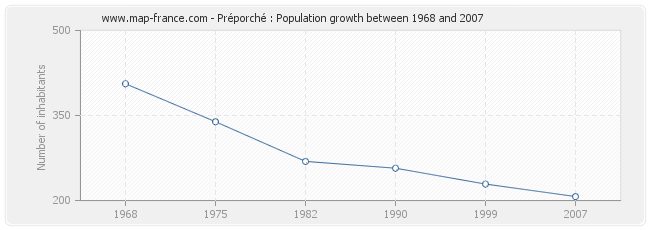 Population Préporché