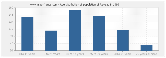 Age distribution of population of Raveau in 1999