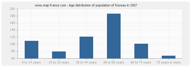 Age distribution of population of Raveau in 2007
