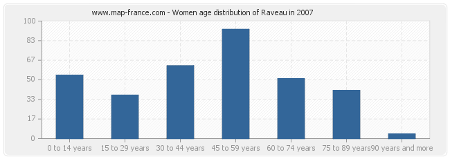 Women age distribution of Raveau in 2007