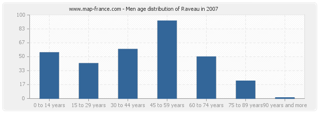 Men age distribution of Raveau in 2007