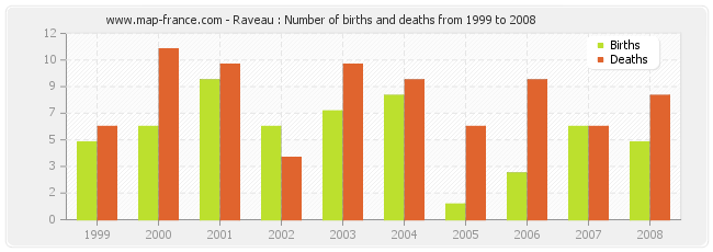 Raveau : Number of births and deaths from 1999 to 2008