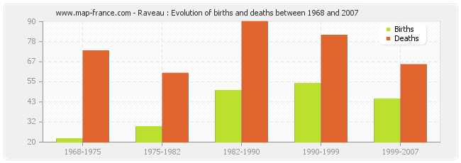 Raveau : Evolution of births and deaths between 1968 and 2007