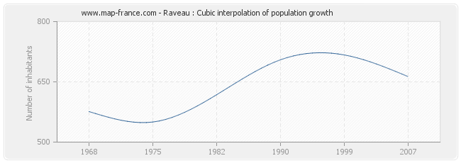 Raveau : Cubic interpolation of population growth