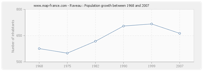 Population Raveau