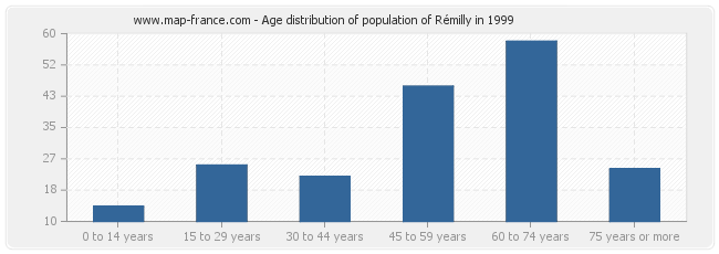 Age distribution of population of Rémilly in 1999