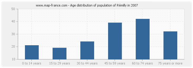 Age distribution of population of Rémilly in 2007