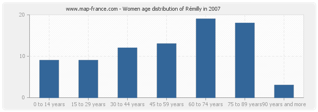 Women age distribution of Rémilly in 2007