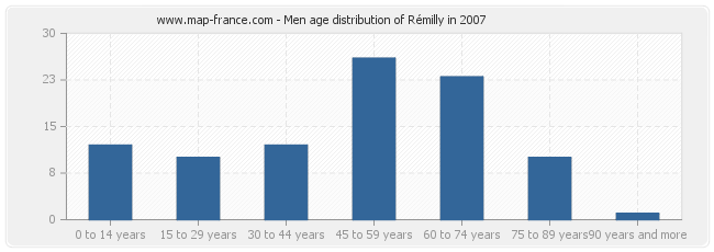 Men age distribution of Rémilly in 2007