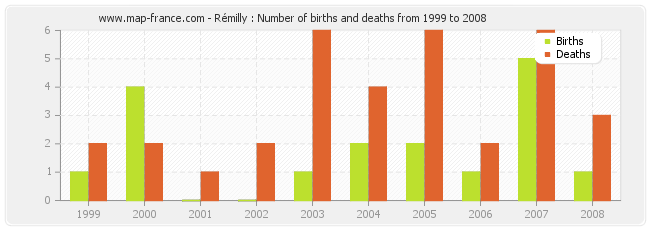 Rémilly : Number of births and deaths from 1999 to 2008