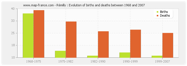Rémilly : Evolution of births and deaths between 1968 and 2007