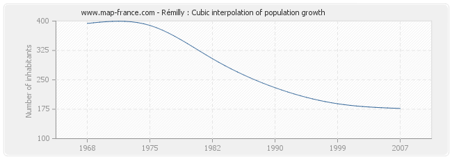 Rémilly : Cubic interpolation of population growth