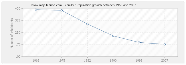 Population Rémilly