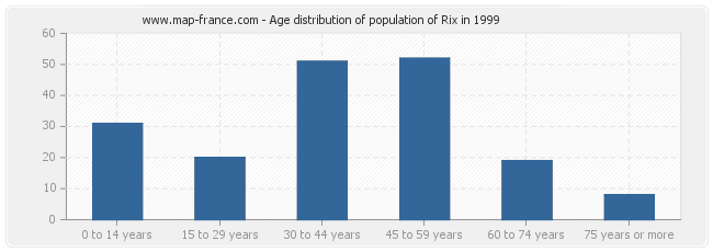 Age distribution of population of Rix in 1999