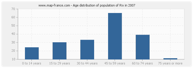 Age distribution of population of Rix in 2007