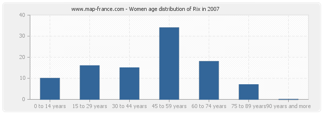 Women age distribution of Rix in 2007