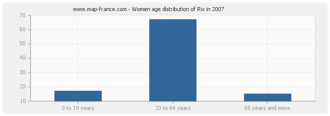 Women age distribution of Rix in 2007