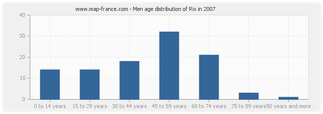 Men age distribution of Rix in 2007