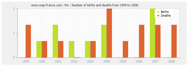 Rix : Number of births and deaths from 1999 to 2008