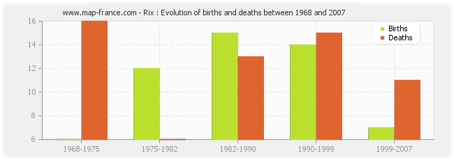 Rix : Evolution of births and deaths between 1968 and 2007