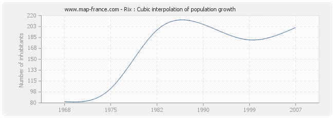 Rix : Cubic interpolation of population growth
