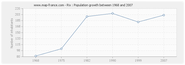 Population Rix