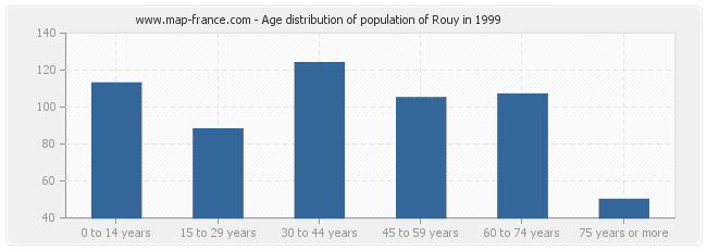Age distribution of population of Rouy in 1999