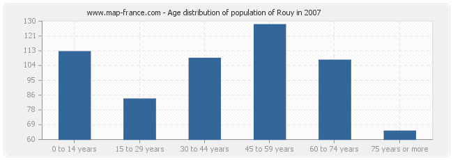 Age distribution of population of Rouy in 2007